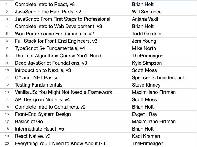 1. Complete Intro to React, v8	Brian Holt
2. JavaScript: The Hard Parts, v2	Will Sentance
3. JavaScript: From First Steps to Professional	Anjana Vakil
4. Complete Intro to Web Development, v3	Brian Holt
5. Web Performance Fundamentals, v2	Todd Gardner
6. Full Stack for Front-End Engineers, v3	Jem Young
7. TypeScript 5+ Fundamentals, v4	Mike North
8. The Last Algorithms Course You'll Need	ThePrimeagen
9. Deep JavaScript Foundations, v3	Kyle Simpson
10. Introduction to Next.js, v3	Scott Moss
11. C# and .NET Basics	Spencer Schneidenbach
12. Testing Fundamentals	Steve Kinney
13. Vanilla JS: You Might Not Need a Framework	Maximiliano Firtman
14. API Design in Node.js, v4	Scott Moss
15. Complete Intro to Containers, v2	Brian Holt
16. Front-End System Design	Evgenii Ray
17. Basics of Go	Maximiliano Firtman
18. Intermediate React, v5	Brian Holt
19. React Native, v3	Kadi Kraman
20. Everything You'll Need to Know About Git	ThePrimeagen