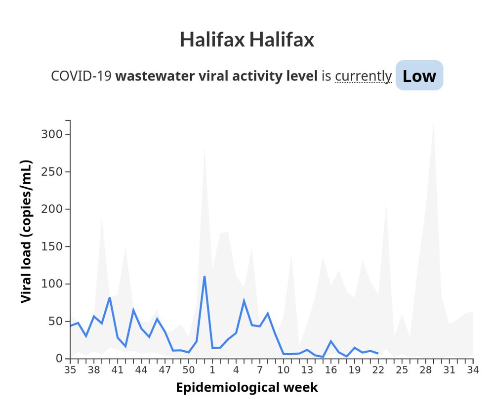 Chart for Halifax as of 2025-05-25 showing the level of COVID-19 in wastewater as Low.