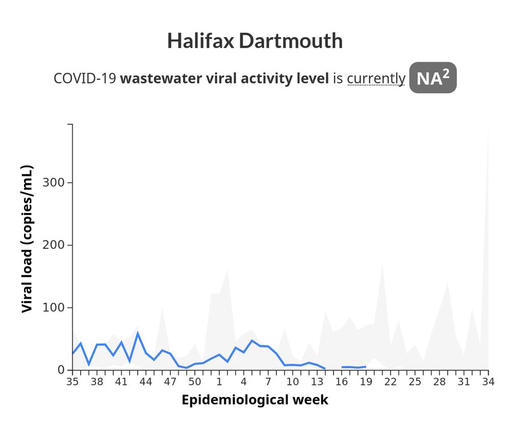 Chart for Dartmouth as of 2025-06-08 showing the level of COVID-19 in wastewater as NA2.
