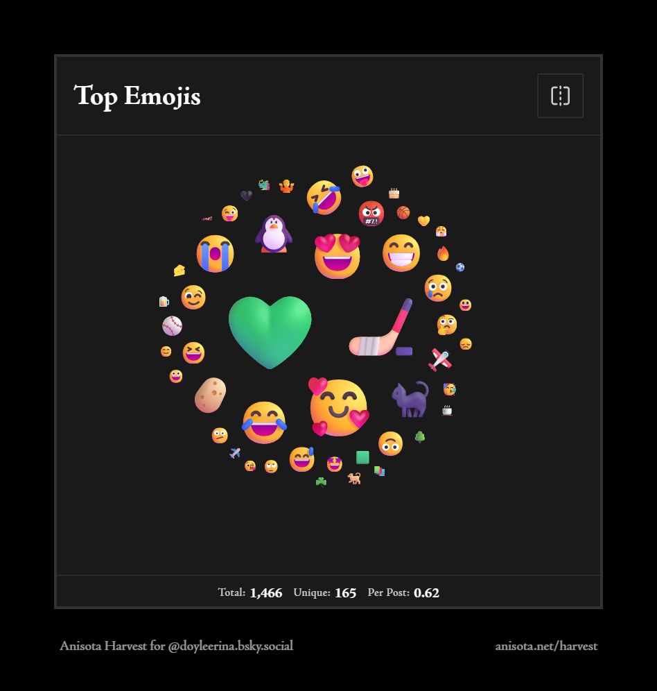 Emoji bubble chart for 2025 showing 50 different emojis used 1,302 times total, visualized as bubbles sized by frequency. Top 10: 💚 (252×), 🏒 (144×), 🥰 (115×), 😍 (73×), 🐧 (69×), 😂 (64×), 😁 (50×), 🐈‍⬛ (50×), 😭 (50×), 🥔 (45×) (from Anisota's Annual Bluesky Harvest)
