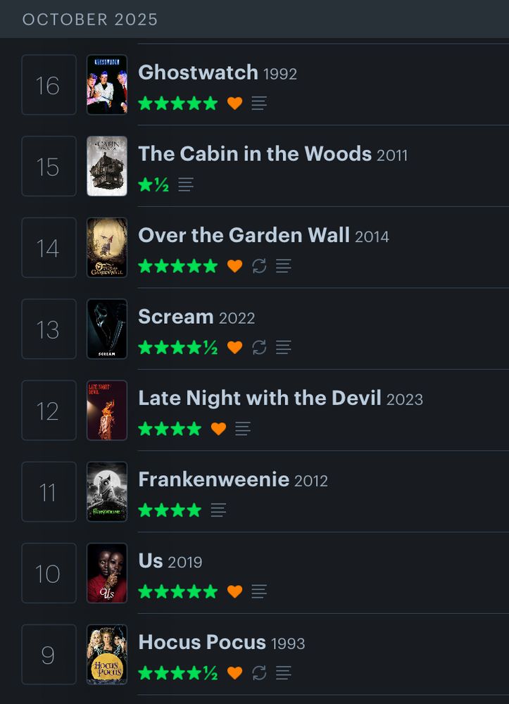 A screenshot of my Letterboxd diary. From 9-16 of October we watched Hocus Pocus, Us, Frankenweenie, Late Night with the Devil, Scream 5, Over the Garden Wall, The Cabin in the Woods, and Ghostwatch.