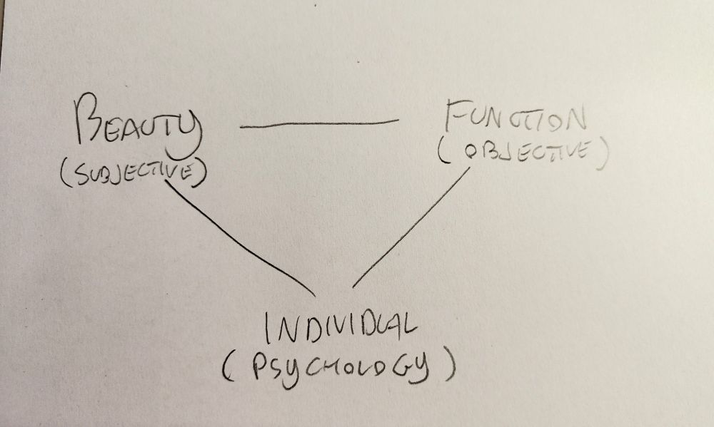 The model for a good architecture that fully meets the user's needs. The subjective need of the target user for beauty, or any other psychological need, becomes part of the functionalist needs the building must meet.