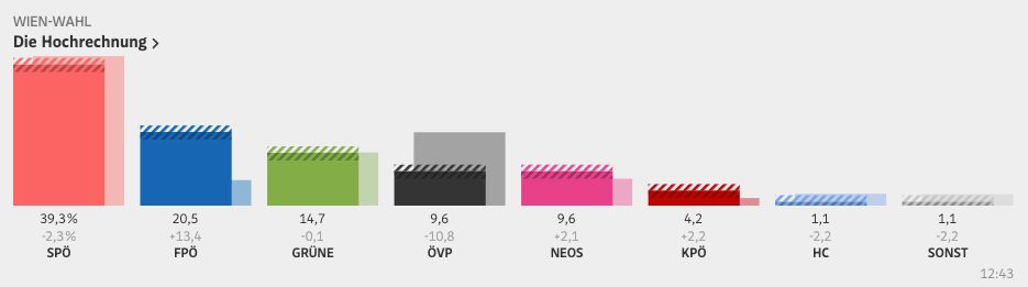 Vorläufiges Ergebnis Wien-Wahl 2025