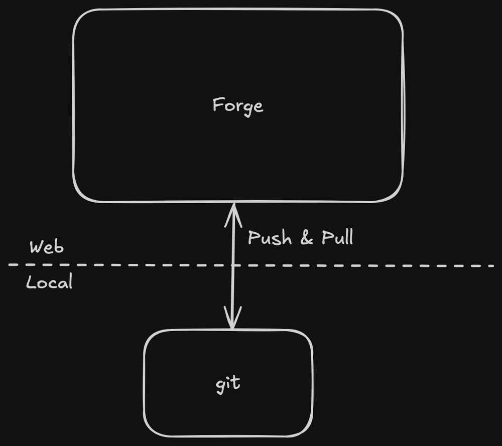 The conventional model - the code forge lives on some other machine. You push and pull via git and you interact via web with social artifacts.