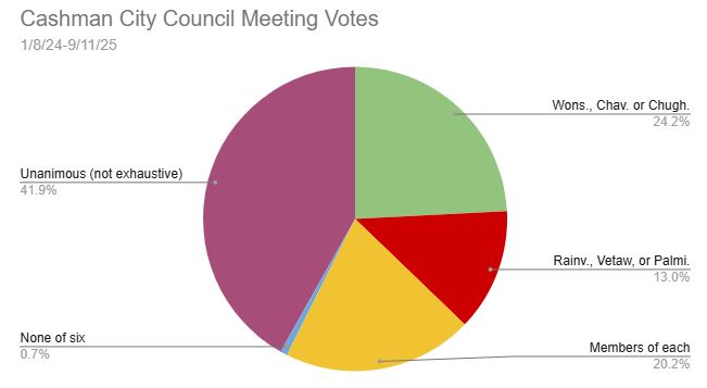Pie chart showing Cashman's city council meeting votes from 1/8/24-9/11/25. 
41% of votes were unanimous (not exhaustive of all unanimous votes)
24.2% Katie voted with Wonsley, Chavez, or Chughtai
13% voted with Rainville, Vetaw, or Palmisano
20.25 voted with members of each group 