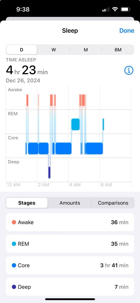Screenshot of Apple Health sleep report showing less than 4.5 hours of sleep, including 7 minutes of deep sleep, on Christmas night. 