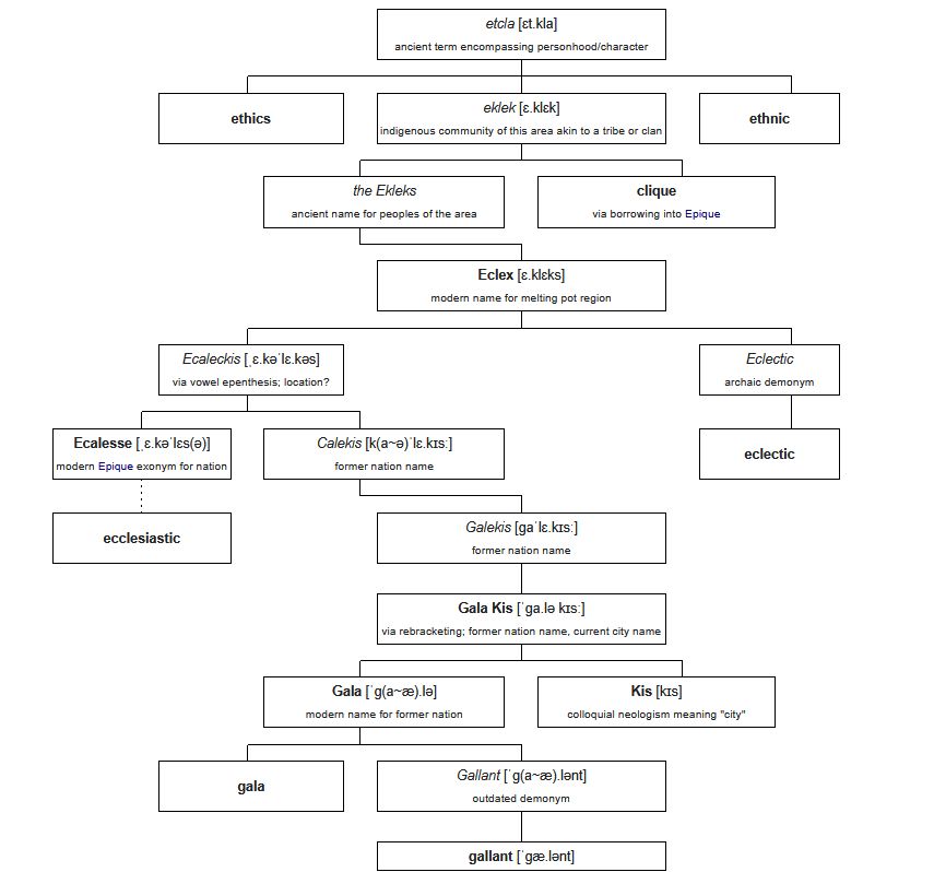 a tree-style chart of terms showing progression from an ancient term "etcla". The chart, as best as I can transcribe it into just text, is:

starting point: etcla, an ancient term encompassing personhood/character
from etcla: ethics
from etcla: ethnic
from etcla: eklek, indigenous community of this area akin to a tribe or clan
from eklek: the Ekleks, ancient name for the peoples of the area
from eklek: clique, via borrowing into Epique
from the Ekleks: Eclex, modern name for melting pot region
from Eclex: Ecaleckis, via vowel epenthesis; location?
from Eclex: Eclectic (with a capital E) archaic demonym
from Eclectic: eclectic (lowercase e; standard definition)
from Ecaleckis: Ecalesse, modern Epique exonym for nation
from Ecalesse: ecclesiastic (connected by dotted line, full etymology unclear)
from Ecaleckis: Calekis, former nation name
from Calekis: Galekis, former nation name
from Galekis: Gala Kis, via rebracketing; former nation name, current city name
from Gala Kis: Gala (capital G), modern name for former nation
from Gala Kis: Kis, colloquial neologism meaning "city"
from Gala: gala (lowercase g, standard definition)
from Gala (capital G): Gallant (capital G), outdated demonym
from Gallant: gallant (lowercase g, standard definition)