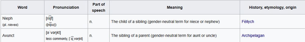 First two rows of a table with columns "Word"; "Pronunciation"; "Part of speech"; "Meaning"; and "History, etymology, origin".
The first row is: Nieph (pl. nieves); [ni͡jf] ([ni͡jvz]); n.; The child of a sibling (gender-neutral term for niece or nephew); Fèllych
The second row is: Avunct; [əˈvəŋkt] (less commonly, [ˈɛ͡jˌvəŋkt]); n.;  	The sibling of a parent (gender-neutral term for aunt or uncle); Archipelagan