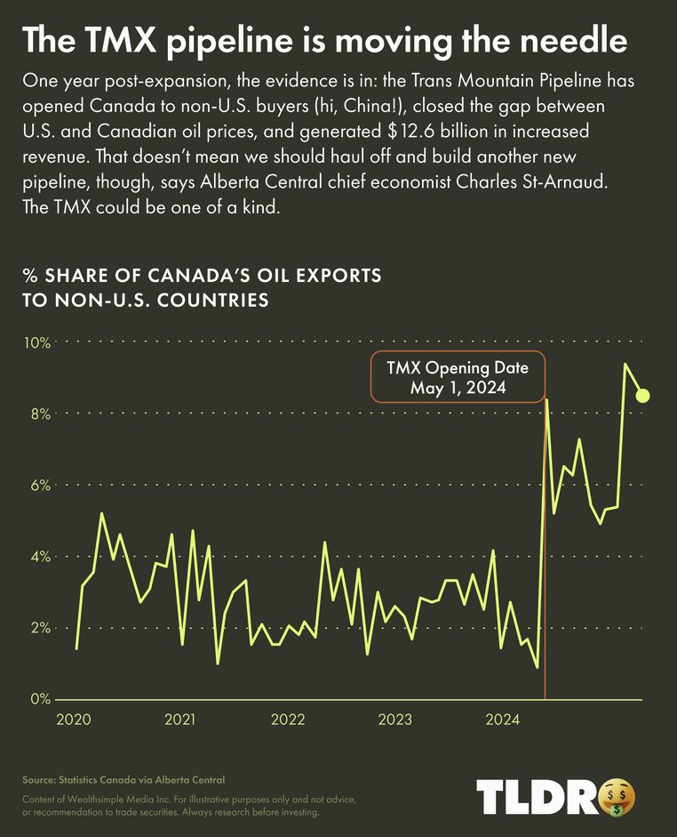 Graph of Canadian oil exports to non-US countries, showing that since the TMX pipeline expansion May 1, 2024 Canada's exports have increased by several percentage points, generating $12.6 billions in revenue.