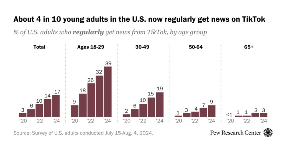 More Americans are getting news on TikTok, bucking the trend seen on most other social media sites