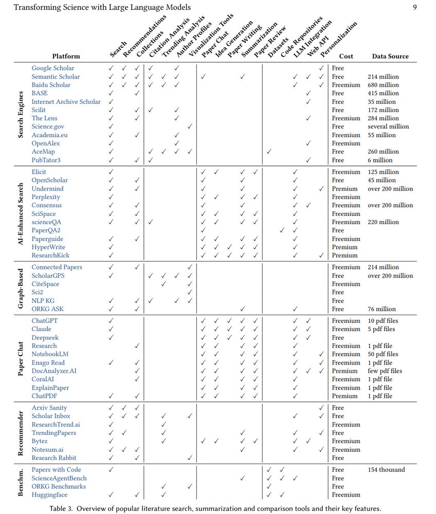 Overview of popular literature search, summarization and comparison tools and their key features.