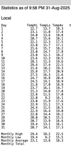 daily temperature statistics for Dorchester, August 2025