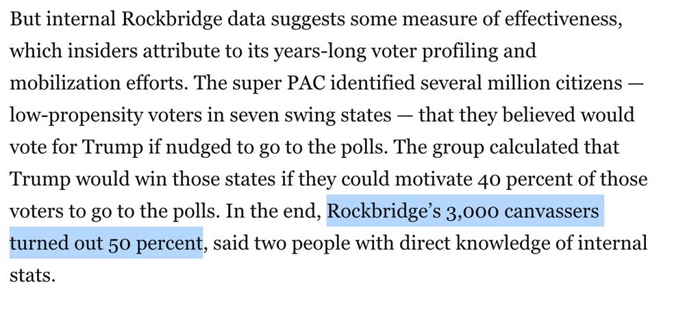 But internal Rockbridge data suggests some measure of effectiveness, which insiders attribute to its years-long voter profiling and mobilization efforts. The super PAC identified several million citizens — low-propensity voters in seven swing states — that they believed would vote for Trump if nudged to go to the polls. The group calculated that Trump would win those states if they could motivate 40 percent of those voters to go to the polls. In the end, Rockbridge’s 3,000 canvassers turned out 50 percent, said two people with direct knowledge of internal stats.