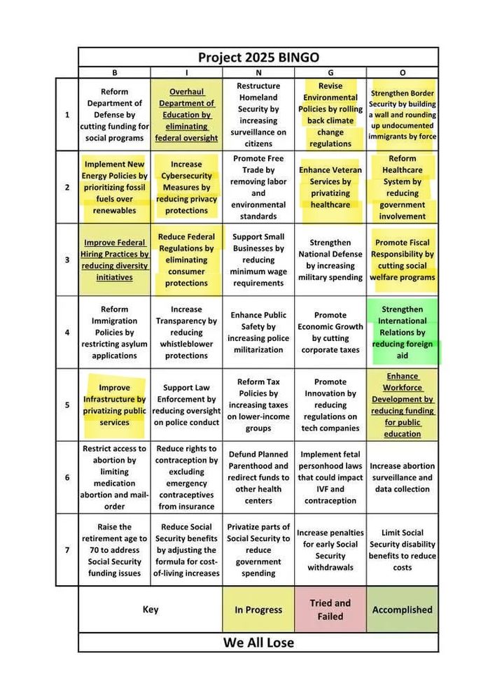 A bingo card depicting the current status of the various goals laid out in Project 2025 (the right-wing plan for making everything extremely bad)