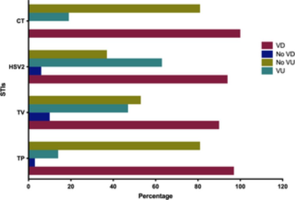 The relationship between selected sexually transmitted pathogens, HPV and HIV infection status in women presenting with gynaecological symptoms in Maputo City, Mozambique