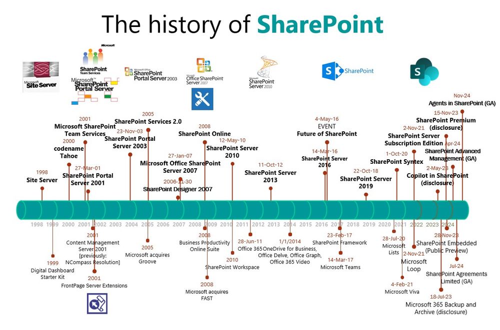 The history of SharePoint over the years, from March 27th, 2001, up until present day. 