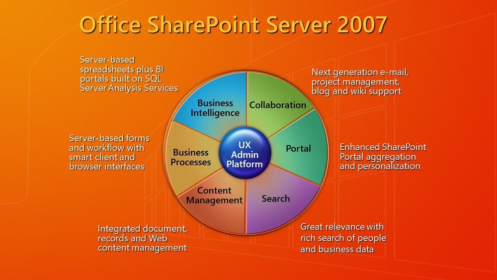 Microsoft Office SharePoint Server 2007, aka, MOSS - The pie representation of what SharePoint could do. 