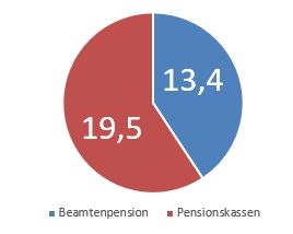Tortengrafik, die den Vergleich von Beamtenpensionen (13,4 Mrd) und den Zuschuss zu den Pensionskassen (19,5 Mrd) grafisch darstellt