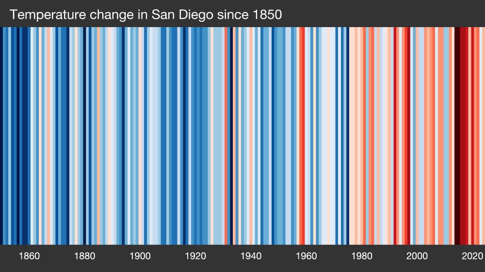 A visualization of average annual temperatures using vertical lines that are various shades of blue, white, and red. This chart shows the temperature change for San Diego from 1850 until present day. The last four decades are mostly red while the first century is mostly blue.