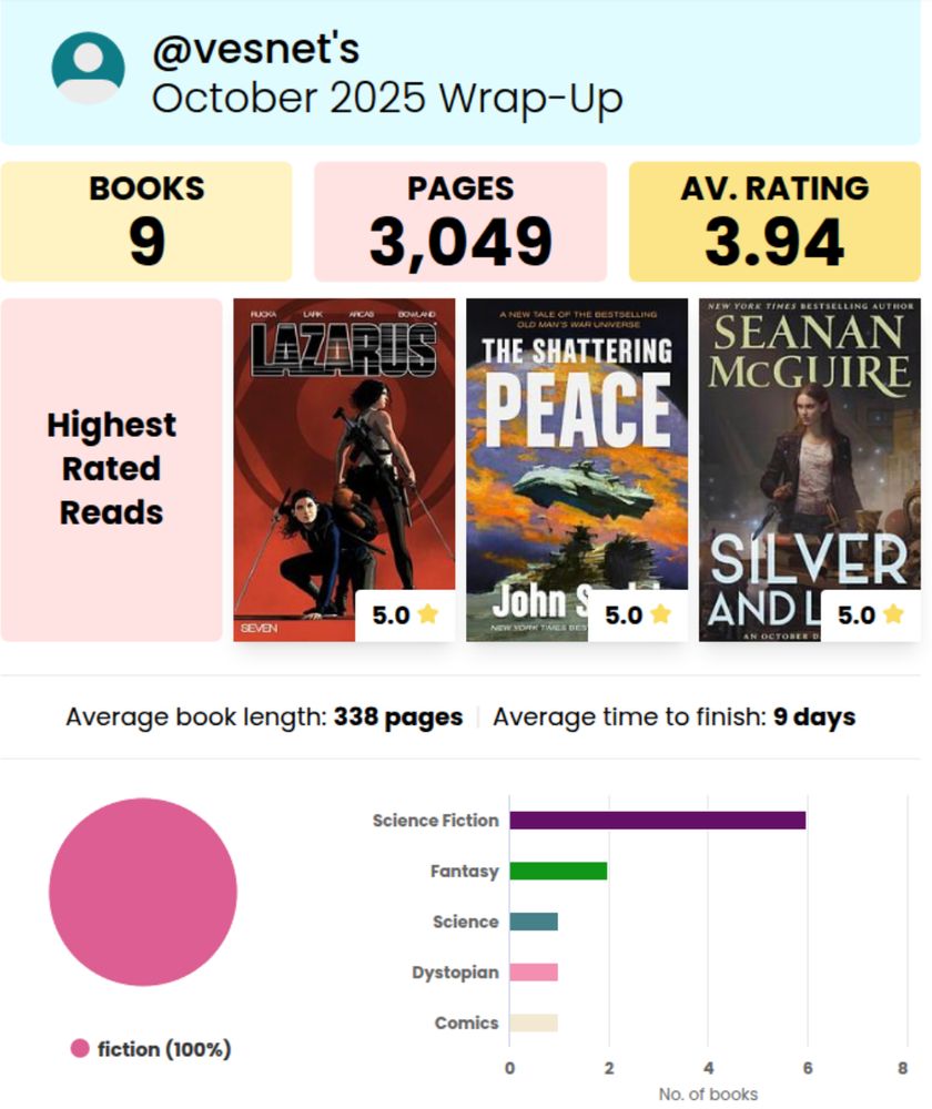 Storygraph October reading wrap-up. Shows 9 books read, 3049 pages with an average rating of 3.94.
There are three hightest rated reads listed - Lazaurus (graphic novel by Greg Rucker), The Shattering Peace (John Scalzi), Silver and Lead (Seanan McGuire).
The average book length is 338 pages and average time to finish is 9 days.
The majority of read work are science fiction followed by fantasy, science, dystopian, comics.