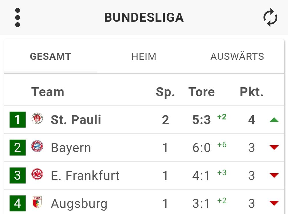Aktuelle Bundesliga Tabelle. St. Pauli ist mit 4 Punkten auf Platz 1 vor Bayern, Frankfurt und Augsburg 