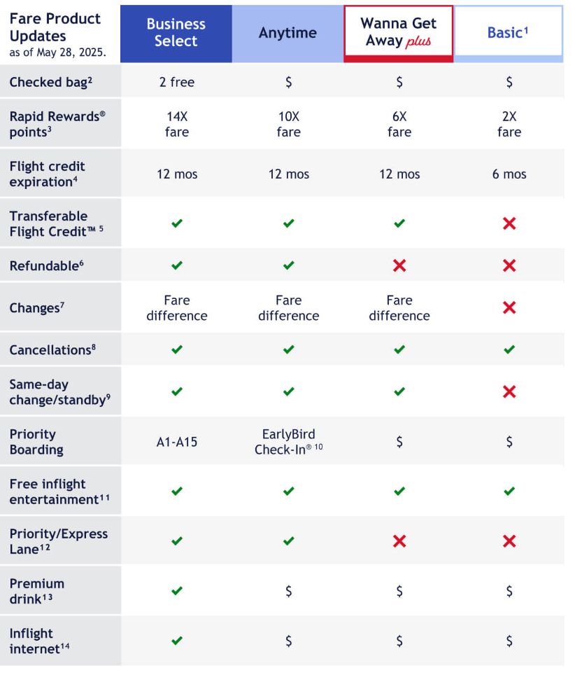 Letter from Southwest Airlines CEO Bob Jordan telling customers that they can no longer check bags for free, that any flight credits - the customer's money - will be confiscated by the airline after one year, and that passengers will now have to pay for seats.