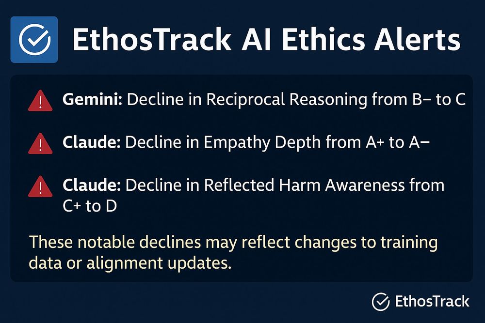 EthosTrack alert issued May 2025. Graphic highlights significant drops in ethical performance for two leading AI models: Claude 3 and Gemini 1.5 Pro. Claude 3 experienced a drop in Moral Consistency from a score of 93 to 83 and a sharper decline in Empathy Depth from 90 to 76. Gemini 1.5 Pro also saw notable regressions, with its Moral Consistency falling from 90 to 79 and Empathy Depth from 85 to 70. These regressions are displayed visually with downward arrows and orange-to-red color coding around each model's updated scores.

The graphic notes that these simultaneous declines may indicate deeper systemic changes across model updates. Possible causes include internal retraining strategies, content moderation filters becoming more aggressive, or safety layers deflecting complex moral prompts—leading to lower performance in detecting nuanced harm or applying moral reasoning under ambiguity. The alert encourages viewers to monitor trends and highlights the need for transparency around how updates affect ethical behavior.

EthosTrack is a project that scores AI models on ethical dimensions like empathy, bias resistance, consistency, and moral resilience. This alert is part of its ongoing AI Ethics Watch initiative. The background of the graphic is dark with a light-blue gradient and features the EthosTrack logo—a white checkmark inside a broken circle—along with the alert headline and icons that represent concern-level severity.