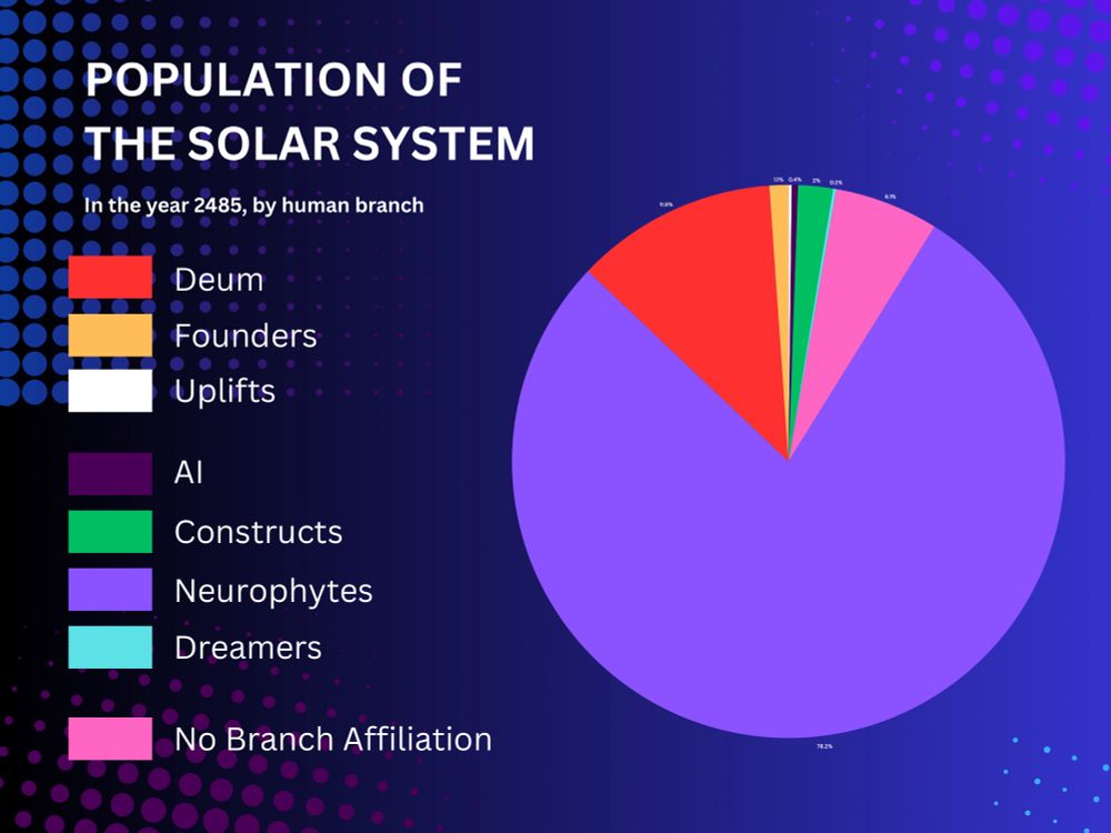  A pie diagram with the title „Population of the Solar System - In the year 2485, by human branch“

The listed branches are:

Deum, Founders, Uplifts, AI, Constructs, Neurophytes, Dreamers and No Branch Affiliation.

The neurophytes dominate by far, taking up three quarters of the chart. Following them are the deum at ~12%, branchless individuals at 6%. Constructs clock in at 2%, Founders at 1%, and AI, Uplifts and Dreamers are all under 1%.