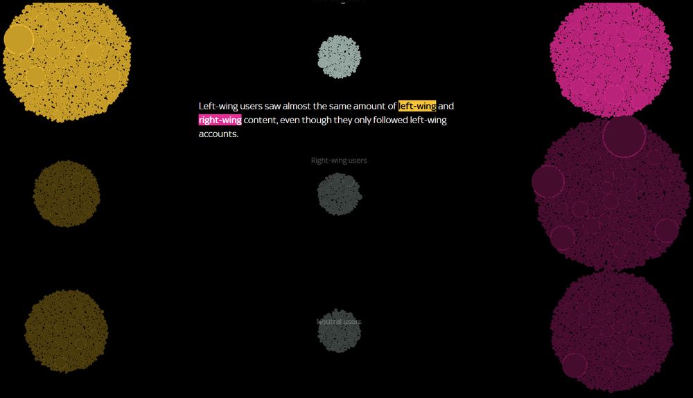 Screenshot from linked article containing a diagram of nine different clusters of bubbles, in a three by three grid. The ones on the left represent left-wing posts, the ones in the middle represent non-political posts, and the ones on the right represent right-wing posts.

The top three are brighter, and the two on the sides are about equal in size. The caption reads "Left-wing users saw almost the same amount of left-wing and right-wing content, even though they only followed left-wing accounts."