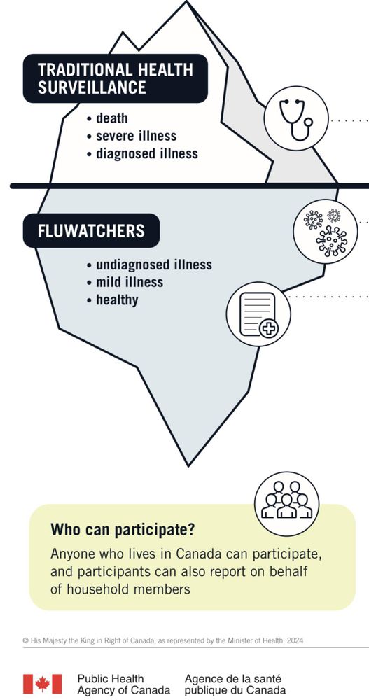 Diagram of an iceberg, showing how FluWatchers provide far larger amounts of data, and earlier, compared with hospital reports from severely ill patients.