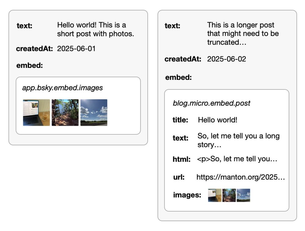 Diagram showing a microblog post and a long-form post with embed in AT Protocol.