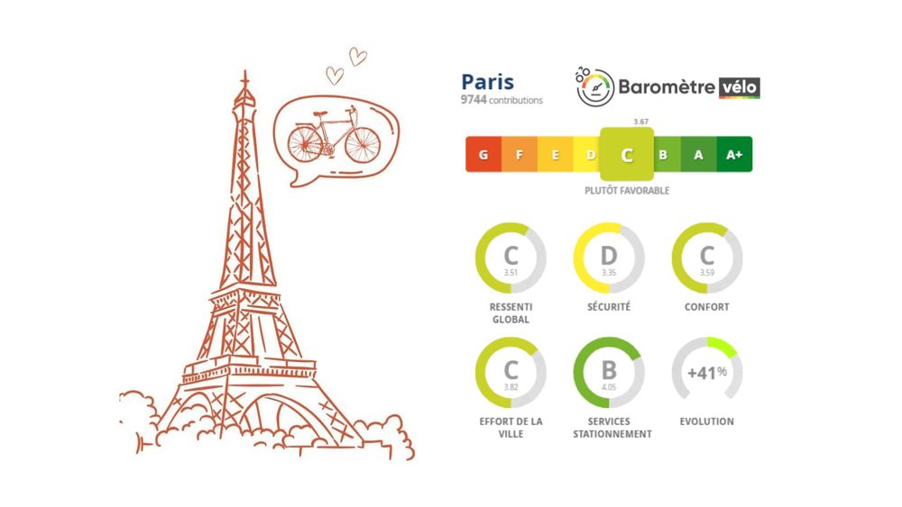 Les notes de la ville de Paris sur chaque sujet évalué par le baromètre vélo 2025 de la FUB