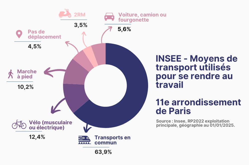 un graphique qui montre la part modale de chaque mode de déplacement : 
Pas de déplacement : 4,5%
Marche à pied (ou rollers, patinette) : 10,2%
Vélo (y compris à assistance électrique) : 12,4%
Deux-roues motorisé : 3,5%
Voiture, camion ou fourgonnette : 5,6%
Transports en commun : 63,9%