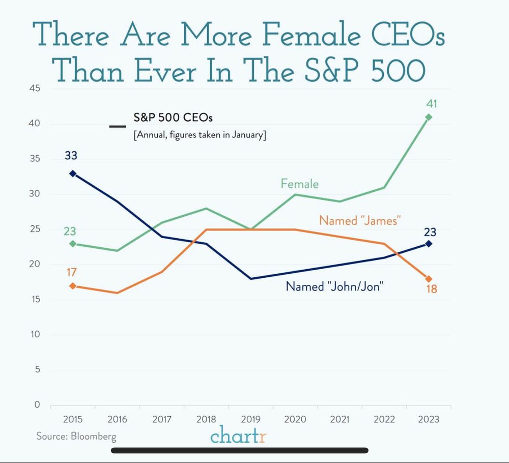 Line graph of female CEOs increasing compared to male CEOs named James and John in the S&P 500. In 2023 there were 41 females, 23 named John and 18 named James.