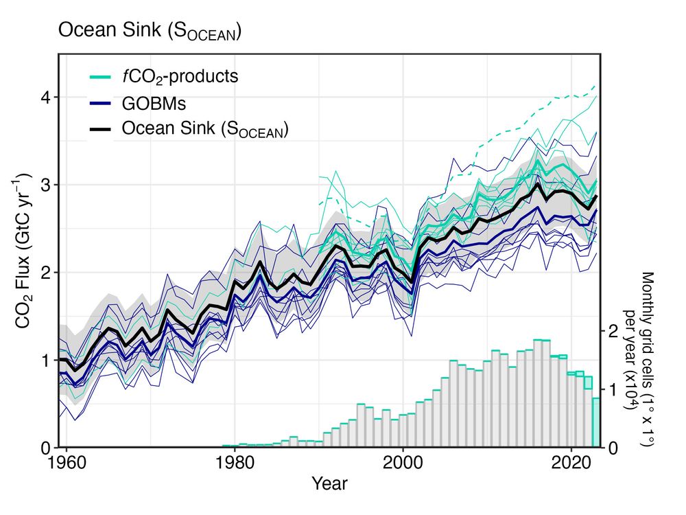 line plot, each line shows one individual estimate of the ocean carbon sink from models or observation-based models.  the black line shows the best estimate. Barplot at bottom right shows number of surface ocean CO2 observations.