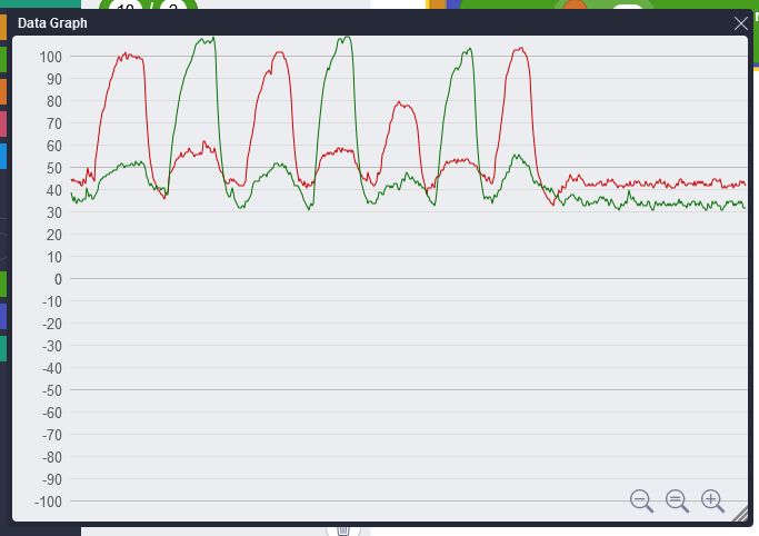 A chart showing the filtered touch pad signals. Peaks in the signal indicate the time periods when I'm pressing the touch pads.