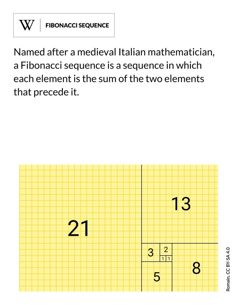 A grid of squares labeled with Fibonacci numbers, illustrating the Fibonacci spiral layout from 1 to 21. Text says: Named after a medieval Italian mathematician, a Fibonacci sequence is a sequence in which each element is the sum of the two elements that precede it.