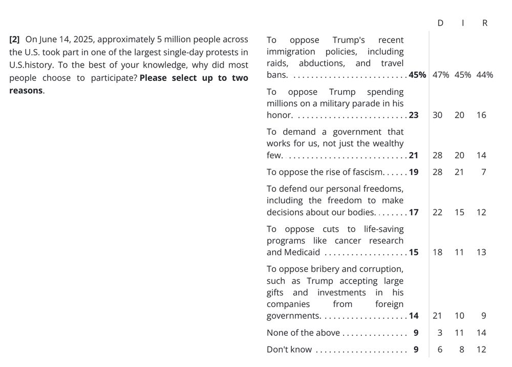 Responses to why do you think most people chose to protest at No Kings. 45% "To oppose Trump's recent immigration policies, including raids, abductions and travel bans." 23% "To oppose Trump spending millions on military parade in his honor." 