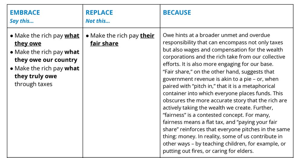 Three column chart. Column 1 says "embrace:" "make the rich pay what they owe" etc; column 2 says "replace:" "make the rich pay their fair share"; column 3 explains "owe hints at a broader unmet & overdue responsibility..."