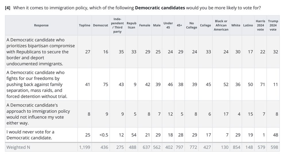 Q: When it comes to immigration policy, which of the following Democratic candidates would you be more likely to vote for? 
75% of Dem voters and 43% of independents selected "A Democratic candidate who fights for our freedoms by pushing back against family separation, mass raids, and forced detention without trial." 
16% of Dem voters and 35% of independents selected "A Democratic candidate who prioritizes bipartisan compromise with Republicans to secure the border and deport undocumented immigrants." 
The remainder said either that a candidate's approach to immigration policy wouldn't influence or they'd never vote (12% among independents) for a Dem. 