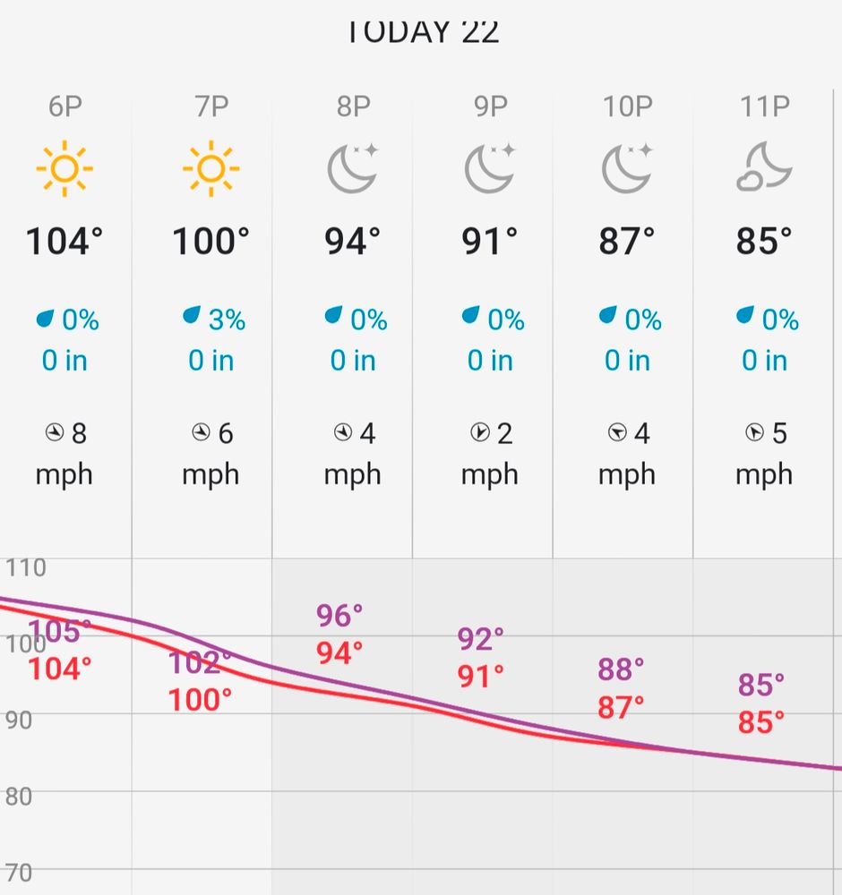 A temperature graph. It's shows the temperature at 104 at 6pm, dropping to 91 by 9pm. It is very hot 