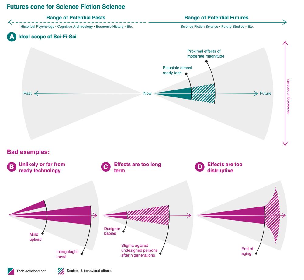 This diagram, titled “Futures cone for Science Fiction Science,” illustrates how speculative research can target plausible, near-future technologies with moderate societal effects (ideal scope), set within a broader cone of potential futures. The top cone shows the optimal zone: tech almost ready plus short-term, moderate impacts. Below are “bad examples” outside this scope:
	•	B: Technologies too unlikely or far off (e.g., mind upload, intergalactic travel).
	•	C: Effects unfolding too far in the future (e.g., multi-generational stigma from designer babies).
	•	D: Effects too disruptive (e.g., ending aging).

The vertical axis represents increasing uncertainty; colored zones distinguish tech development from societal/behavioral effects.
