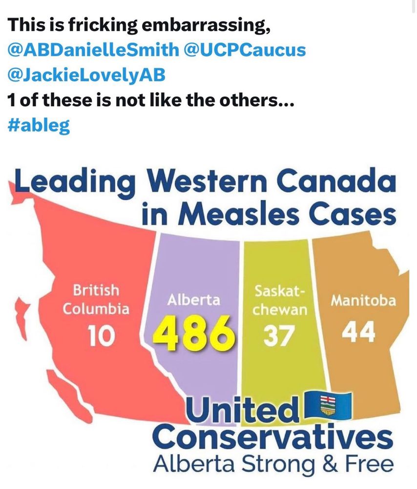 Image shows cases of measles in Western Canada, with Alberta having 10 to 40 times higher the number of cases than other provinces. The infographic implies that this is due to Alberta's #UCP government strong stance against vaccines and vaccine information over the past few years.

The infographic shows that as of May 20, 2025, British Columbia has 10 cases of measles, Alberta has 486, Saskatchewan has 37 and Manitoba has 44. So Alberta has 40 times the number of cases that British Columbia has and 10 times the cases that Manitoba is dealing with.