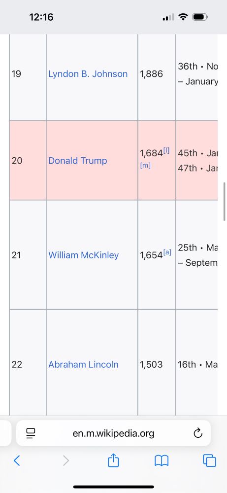 It’s a graphic showing Donald Trump in 20th Pl. all time on the number of days is president List, just ahead of William McKinley and Abraham Lincoln, and behind Lyndon Johnson. 