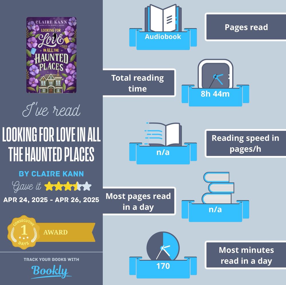  I've read LOOKING FOR LOVE IN ALL THE HAUNTED PLACES BY CLAIRE KANN
 Gave it 3.5/5
 APR 25, 2025 - APR 26, 2025
 TRACK YOUR BOOKS WITH Bookly
 Audiobook
 Total reading time 8h 44m
 Most minutes read in a day 170