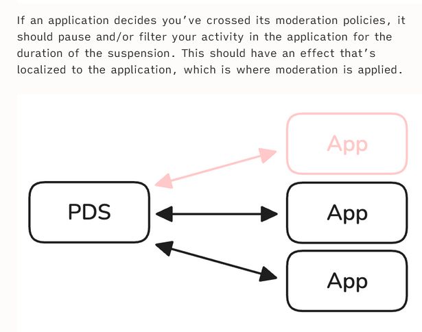 diagram explaining how apps individually drop accounts from PDSs