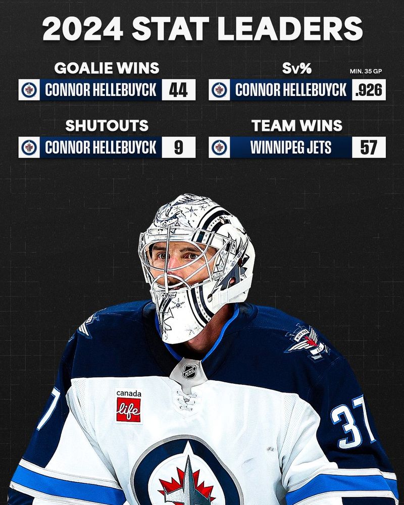 Top: White text on a dark background that reads "2024 stat leaders". 

Middle: White text on dark and team color backgrounds with the player names beside their team logos in the following order: 

Goalie wins: Connor Hellebuyck (WPG) - 44
Sv% - Min. 35 GP: Connor Hellebuyck (WPG) - .926
Shutouts: Connor Hellebuyck (WPG) - 9 
Team wins: Winnipeg Jets - 57

Bottom: A cutout photo of Connor Hellebuyck in a Jets uniform.