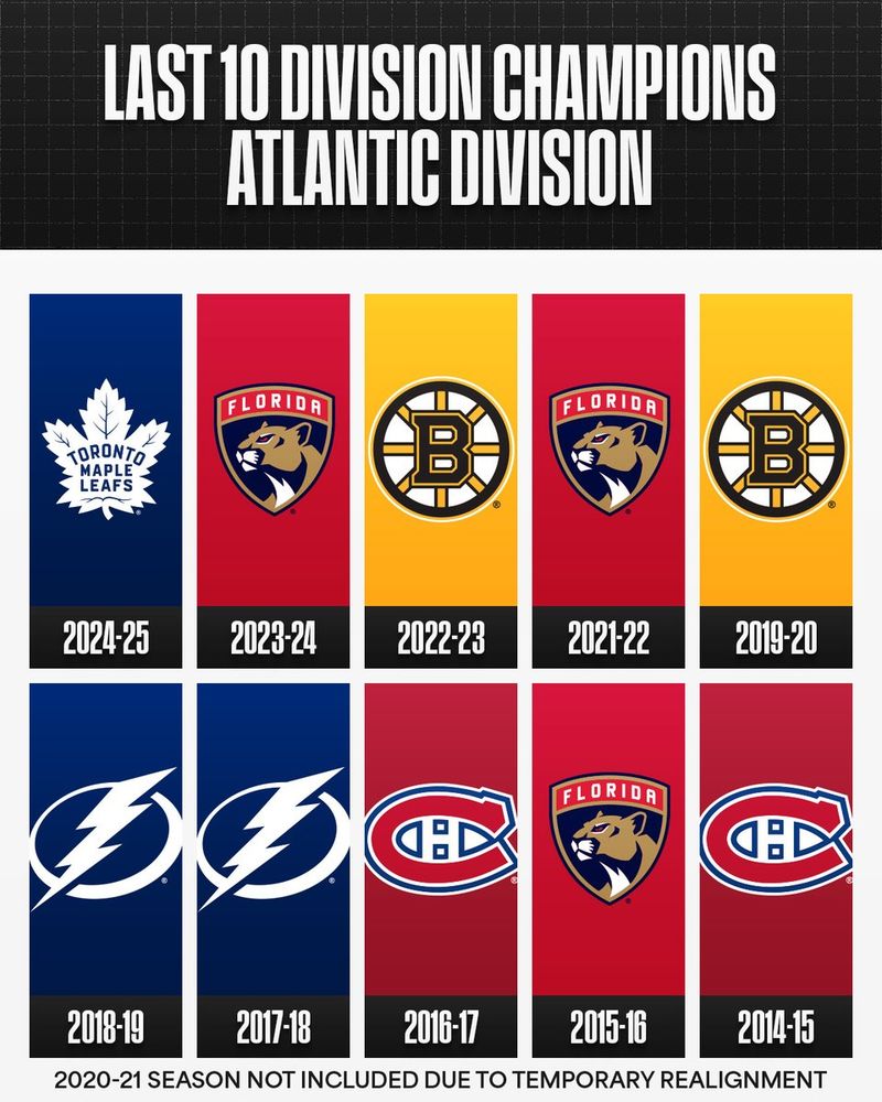 Top: White text on a black background that reads "Last 10 divison champions. Atlantic Division". 

Middle to bottom: Team logos on their primary color background with white text below on a black background with the season they won the Atlantic Division in the following order: 

Toronto Maple Leafs: 2024-25
Florida Panthers: 2023-24
Boston Bruins: 2022-23
Florida Panthers: 2021-22
Boston Bruins: 2019-20
Tampa Bay Lightning: 2018-19
Tampa Bay Lightning: 2017-18
Montreal Canadiens: 2016-17
Florida Panthers: 2015-16
Montreal Canadiens: 2014-15 

Below this is black text on a white background that reads "2020-21 season not included due to temporary realignment".