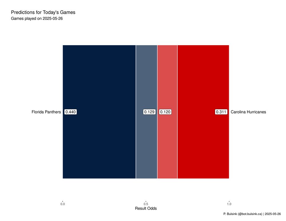 Odds graphic for Today's NHL games, for date 2025-05-26.