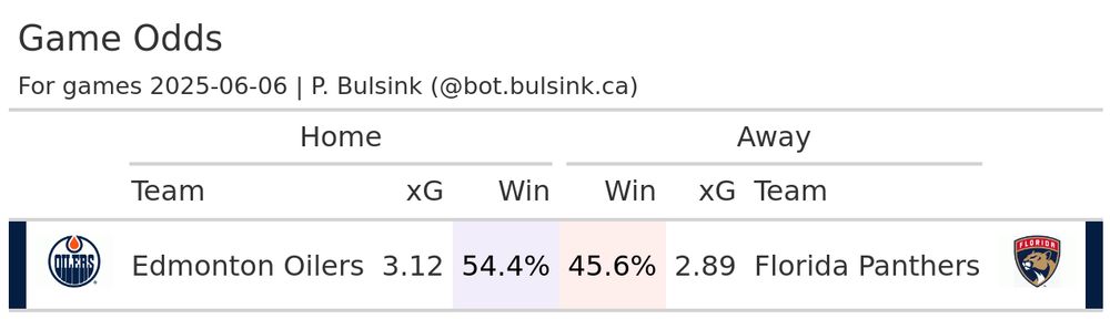 Odds table for Today's NHL games, for date 2025-06-06.